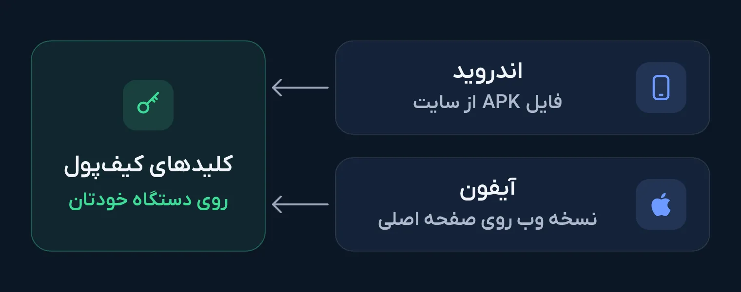 دو مسیر ریوا از راست به چپ: در اندروید فایل APK از سایت و در آیفون نسخه وب روی صفحه اصلی، که هر دو به کلیدهای کیف‌پول روی دستگاه خودتان می‌رسند.
