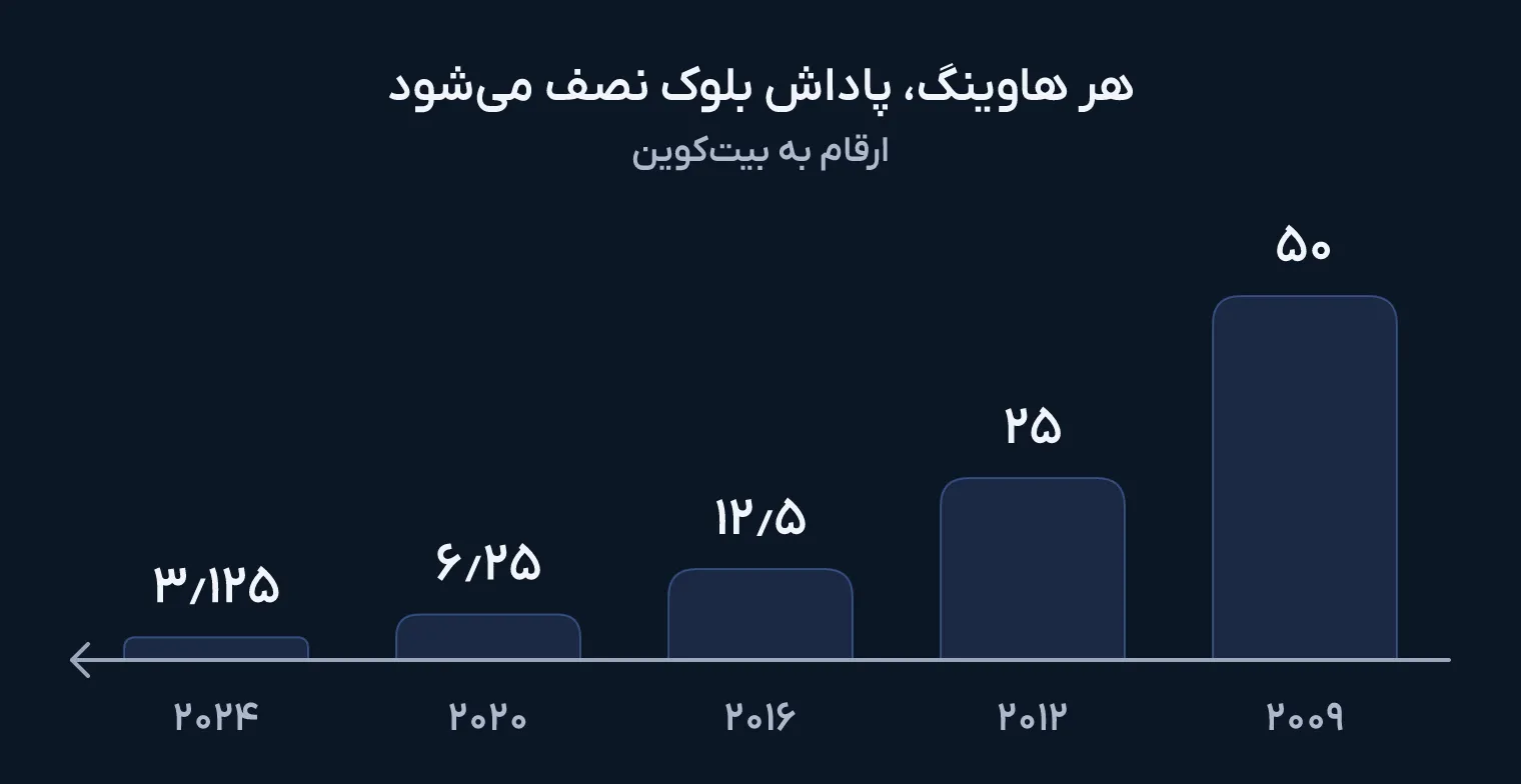 نمودار میله‌ای پاداش بلوک بیت‌کوین که از ۵۰ بیت‌کوین در ۲۰۰۹ به ۲۵ در ۲۰۱۲، ۱۲٫۵ در ۲۰۱۶، ۶٫۲۵ در ۲۰۲۰ و ۳٫۱۲۵ در ۲۰۲۴ کاهش می‌یابد.