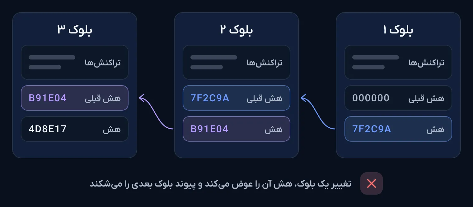 سه بلوک پشت‌سرهم که هر کدام هش بلوک قبلی را در خود دارند و هش خودشان را به بلوک بعدی می‌دهند.