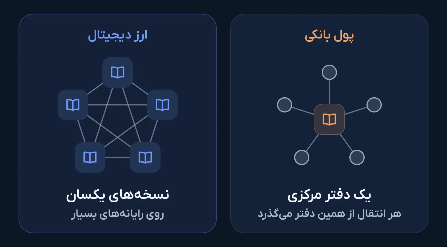 دو بخش کنار هم: در پول بانکی همه حساب‌ها به یک دفتر مرکزی وصل‌اند و در ارز دیجیتال نسخه‌های یکسان دفتر روی چند رایانه به هم وصل‌اند.
