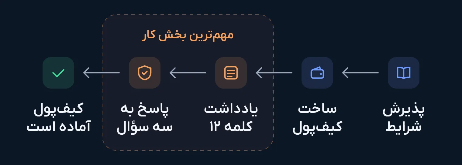 پنج مرحله ساخت کیف‌پول در ریوا از راست به چپ: پذیرش شرایط، ساخت کیف‌پول، یادداشت ۱۲ کلمه، پاسخ به سه سؤال و آماده شدن کیف‌پول، که دو مرحله میانی در آن مهم‌ترین بخش کار مشخص شده‌اند.