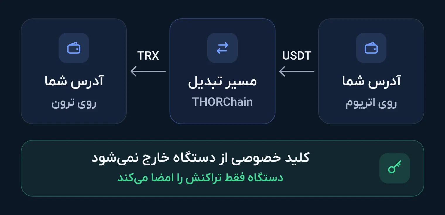نمودار تبدیل بین‌شبکه‌ای که در آن USDT از آدرس شما روی اتریوم به مسیر تبدیل THORChain می‌رود، TRX به آدرس شما روی ترون می‌رسد و کلید خصوصی روی دستگاه می‌ماند.