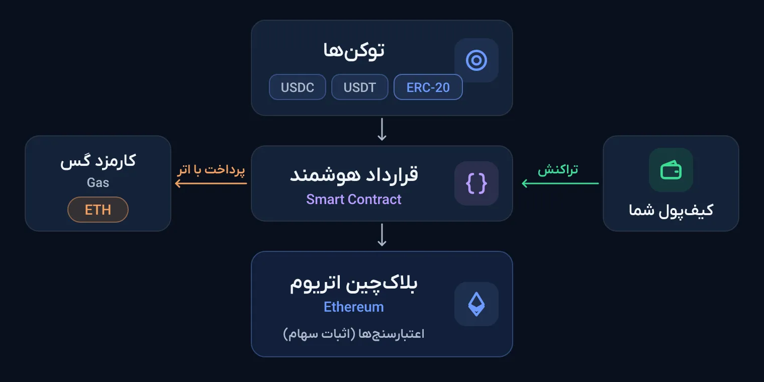 نمودار شبکه اتریوم: اتر (ETH) در مرکز، قرارداد هوشمند روی آن اجرا می‌شود و توکن‌هایی مانند USDT با استاندارد ERC-20 از آن ساخته می‌شوند و کارمزد گس با ETH پرداخت می‌شود.