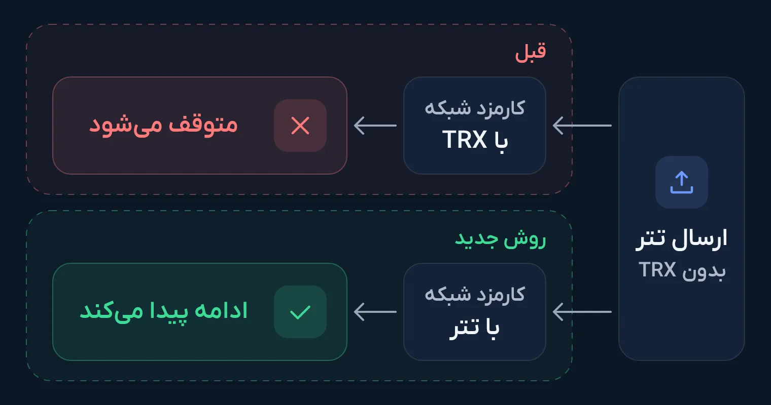 ارسال تتر بدون TRX در دو حالت: قبل، کارمزد شبکه با TRX پرداخت می‌شد و ارسال متوقف می‌شد؛ در روش جدید، کارمزد شبکه با تتر پرداخت می‌شود و ارسال ادامه پیدا می‌کند.