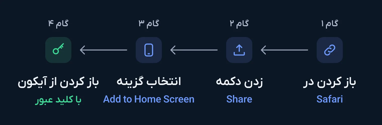 چهار گام نصب ریوا روی آیفون از راست به چپ: باز کردن در Safari، زدن دکمه Share، انتخاب گزینه Add to Home Screen و باز کردن ریوا از آیکون با کلید عبور.