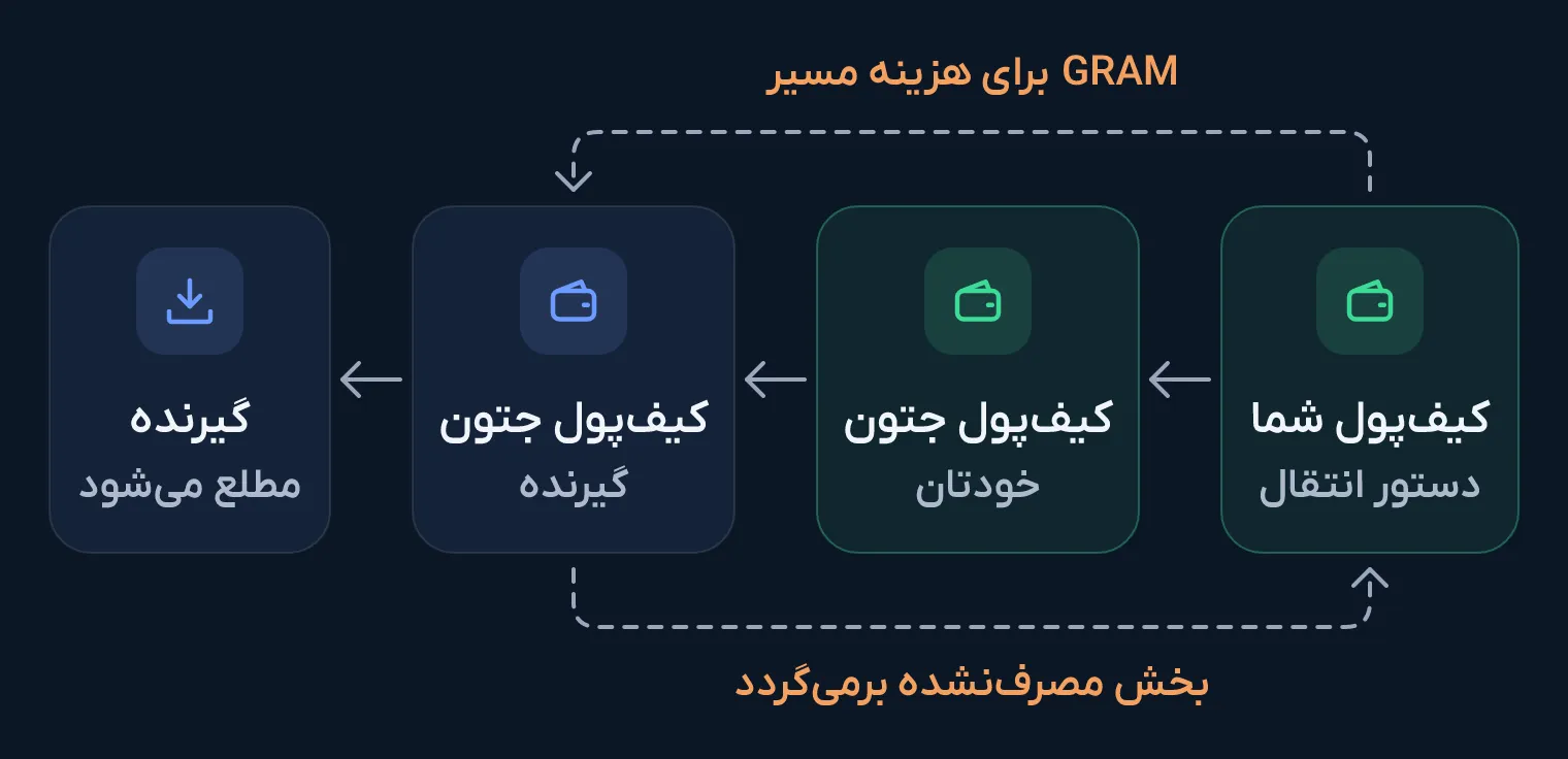 مسیر ارسال تتر روی TON: کیف‌پول شما به کیف‌پول جتون خودتان دستور انتقال می‌دهد، تتر به کیف‌پول جتون گیرنده می‌رسد و گیرنده مطلع می‌شود، و مقداری GRAM برای هزینه مسیر همراه می‌رود که بخش مصرف‌نشده‌اش برمی‌گردد.