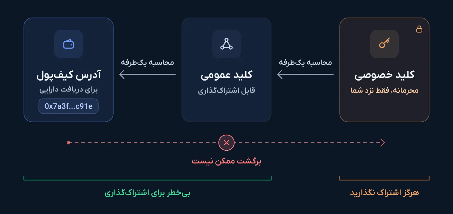 از کلید خصوصی، کلید عمومی و از آن آدرس ساخته می‌شود؛ فقط آدرس برای دیگران نمایش داده می‌شود و مسیر برگشت ممکن نیست.