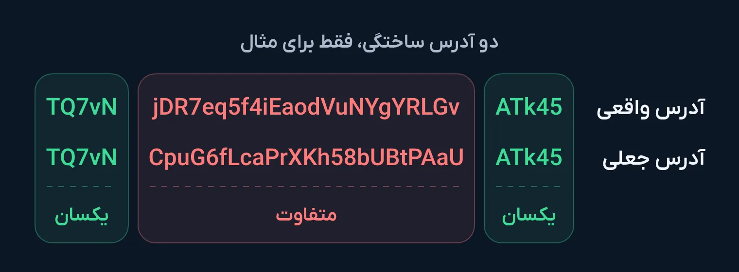 دو آدرس ساختگی ترون زیر هم که پنج کاراکتر ابتدا و پنج کاراکتر انتهای هر دو یکسان و سبز است و کاراکترهای وسط متفاوت و قرمز.