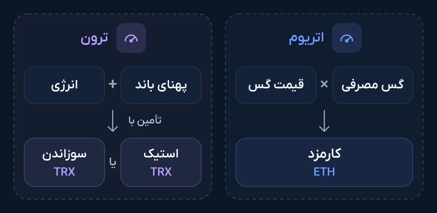 دو بخش کنار هم: در اتریوم گس مصرفی ضرب در قیمت گس کارمزد را به ETH می‌سازد، و در ترون پهنای باند و انرژی با استیک TRX یا سوزاندن TRX تأمین می‌شود.