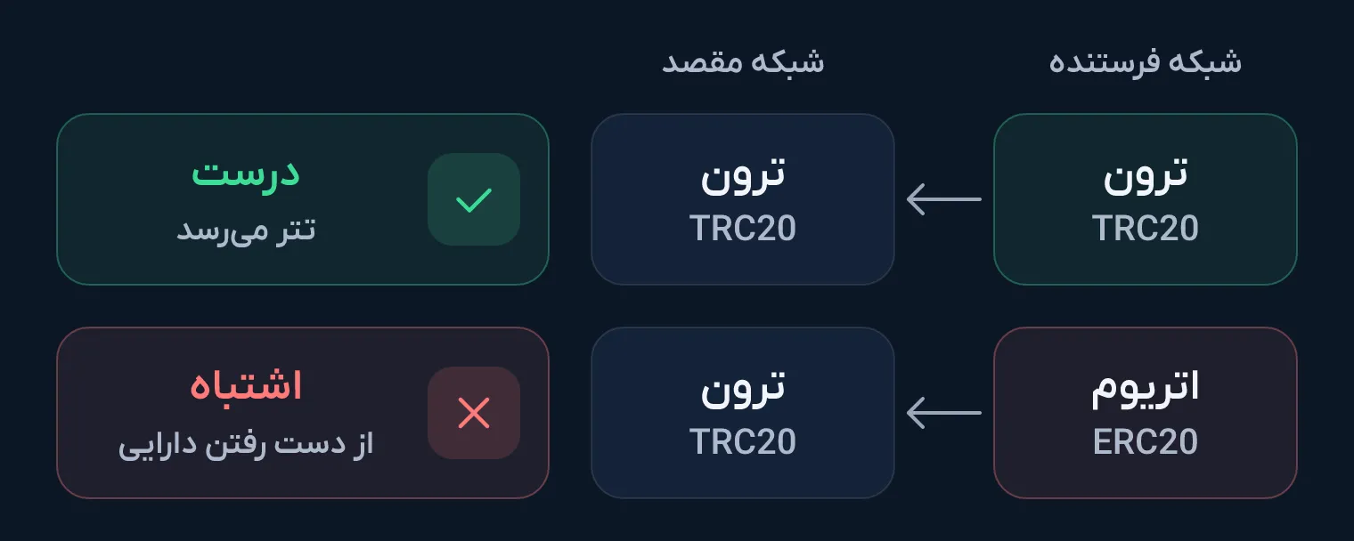 دو ردیف مقایسه: در ردیف اول فرستنده و مقصد هر دو روی شبکه ترون (TRC20) هستند و واریز درست است، و در ردیف دوم فرستنده شبکه اتریوم (ERC20) را برگزیده و نتیجه از دست رفتن دارایی است.