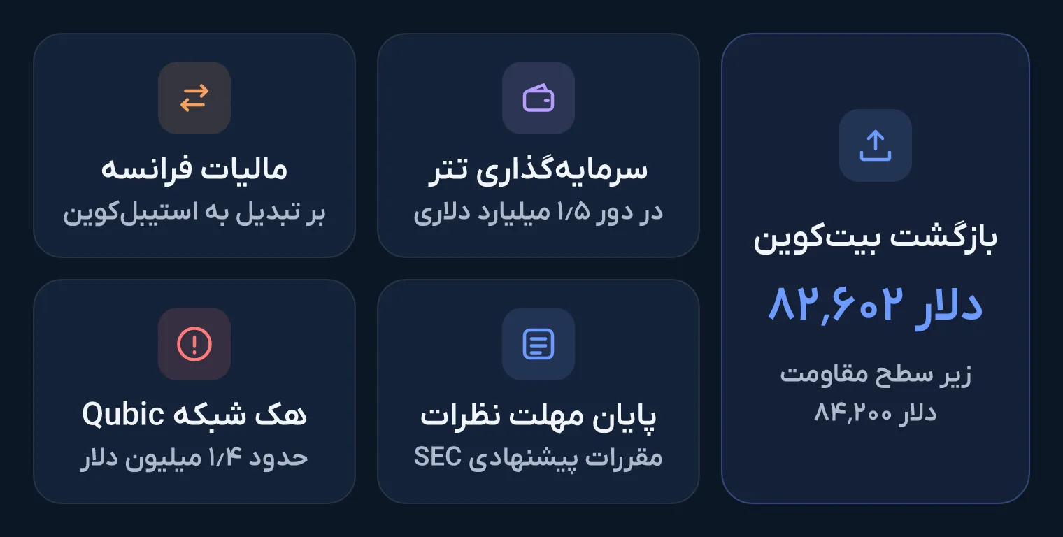 نمای کلی پنج خبر ۲۹ مهر: بازگشت بیت‌کوین به ۸۲٬۶۰۲ دلار زیر سطح مقاومت ۸۴٬۲۰۰ دلار، سرمایه‌گذاری تتر، مالیات پیشنهادی فرانسه بر تبدیل به استیبل‌کوین، پایان مهلت نظرات SEC و هک شبکه Qubic.