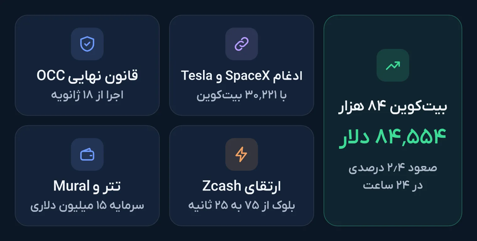 نمای کلی پنج خبر ۳۰ مهر: بیت‌کوین ۸۴٬۵۵۴ دلار، گفت‌وگوی ادغام SpaceX و Tesla با ۳۰٬۲۲۱ بیت‌کوین، نخستین قانون نهایی OCC برای استیبل‌کوین، ارتقای NU7 شبکه Zcash با کاهش زمان بلوک از ۷۵ به ۲۵ ثانیه و سرمایه‌گذاری ۱۵ میلیون دلاری تتر در Mural.