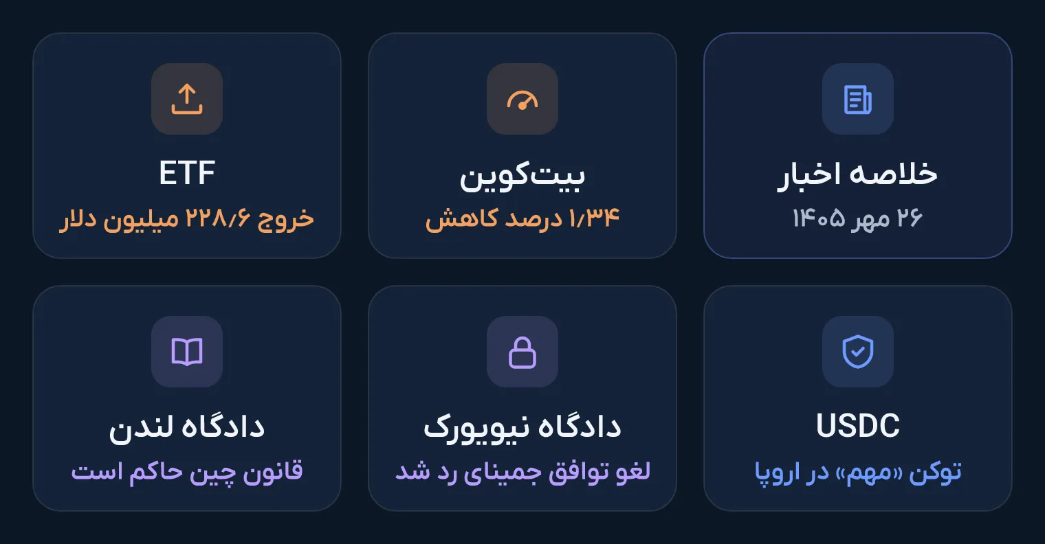 نمای کلی اخبار ۲۶ مهر ۱۴۰۵ در پنج کارت: بیت‌کوین با ۱٫۳۴ درصد کاهش، خروج ۲۲۸٫۶ میلیون دلار از ETF‌ها، USDC به‌عنوان توکن «مهم» در اروپا، رد لغو توافق جمینای در دادگاه نیویورک و حاکم بودن قانون چین در دادگاه لندن.