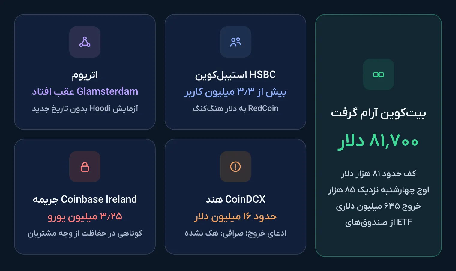 نمای کلی پنج خبر ۱ آبان: بیت‌کوین نزدیک ۸۱٬۷۰۰ دلار، استیبل‌کوین RedCoin بانک HSBC برای بیش از ۳٫۳ میلیون کاربر PayMe، تأخیر آزمایش Glamsterdam در شبکه Hoodi، ادعای خروج ۱۶ میلیون دلار از CoinDCX و جریمه ۳٫۲۵ میلیون یورویی Coinbase Ireland.