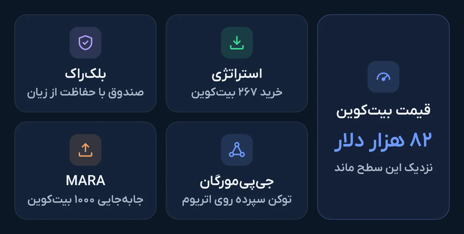 نمای کلی پنج خبر ۲۷ مهر ۱۴۰۵ در پنج کارت: قیمت بیت‌کوین نزدیک ۸۲ هزار دلار، خرید ۲۶۷ بیت‌کوین دیگر توسط استراتژی، صندوق بلک‌راک با حفاظت از زیان، توکن سپرده جی‌پی‌مورگان روی اتریوم و جابه‌جایی ۱۰۰۰ بیت‌کوین از کیف‌پول‌های مرتبط با MARA.