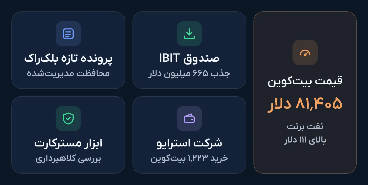 نمای کلی پنج خبر ۲۸ مهر ۱۴۰۵ در پنج کارت: قیمت بیت‌کوین ۸۱٬۴۰۵ دلار با نفت برنت بالای ۱۱۱ دلار، جذب ۶۶۵ میلیون دلار در صندوق IBIT، پرونده تازه بلک‌راک برای ETF با محافظت مدیریت‌شده، خرید ۱٬۲۲۳ بیت‌کوین توسط شرکت استرایو و ابزار بررسی کلاهبرداری مسترکارت.