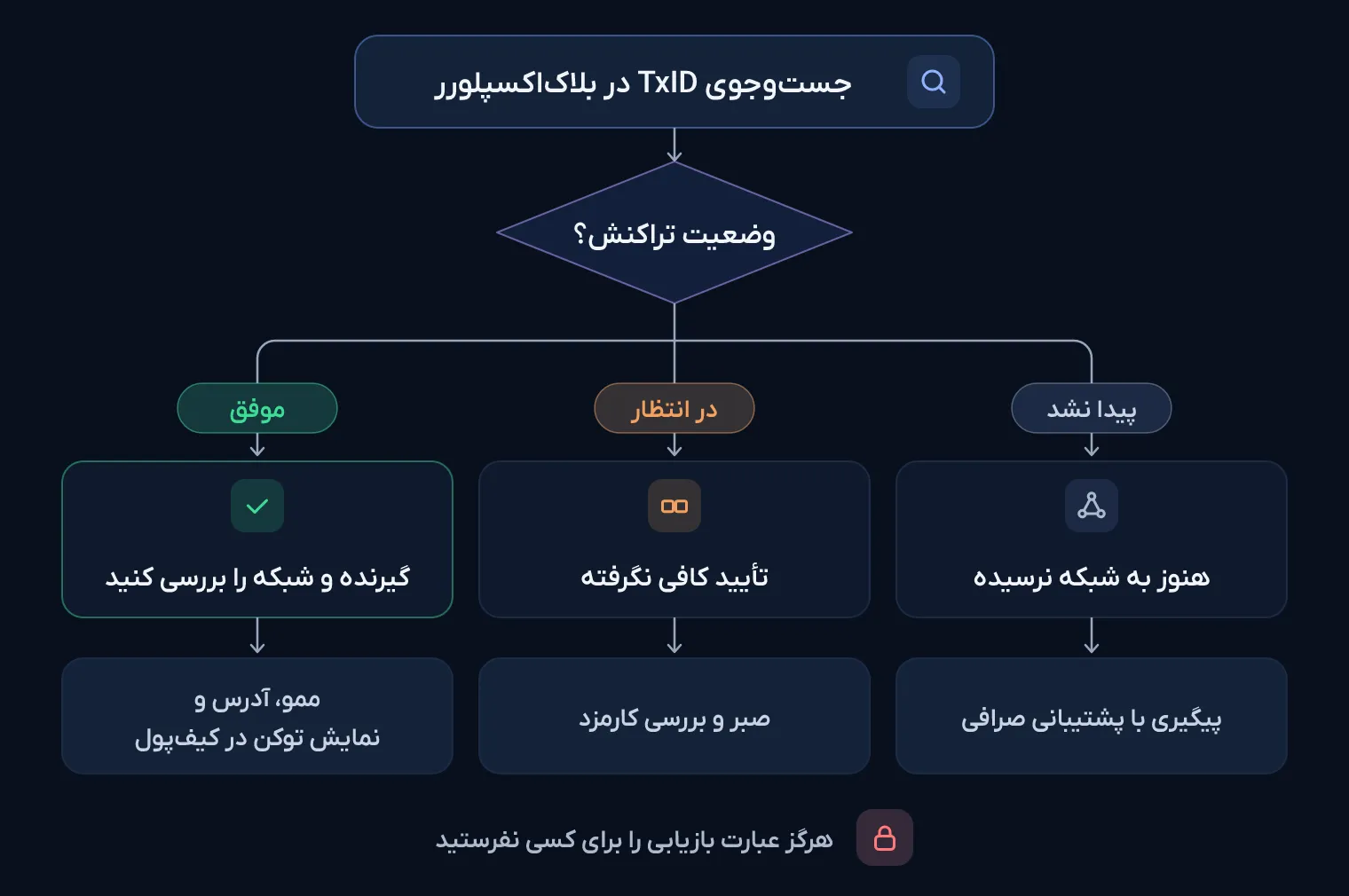 نمودار درخت تصمیم برای تراکنش نرسیده: از جست‌وجوی TxID شروع می‌شود و بسته به یافت نشدن، در انتظار بودن یا موفق بودن به صرافی، صبر یا بررسی شبکه و آدرس می‌رسد.
