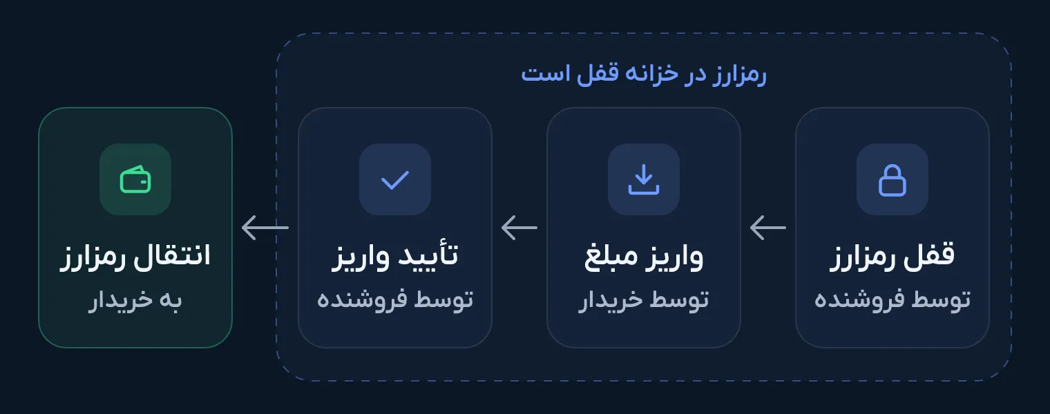 چهار مرحله معامله در بازار P2P ریوا از راست به چپ: قفل رمزارز توسط فروشنده، واریز مبلغ توسط خریدار، تأیید واریز توسط فروشنده و انتقال رمزارز به خریدار.