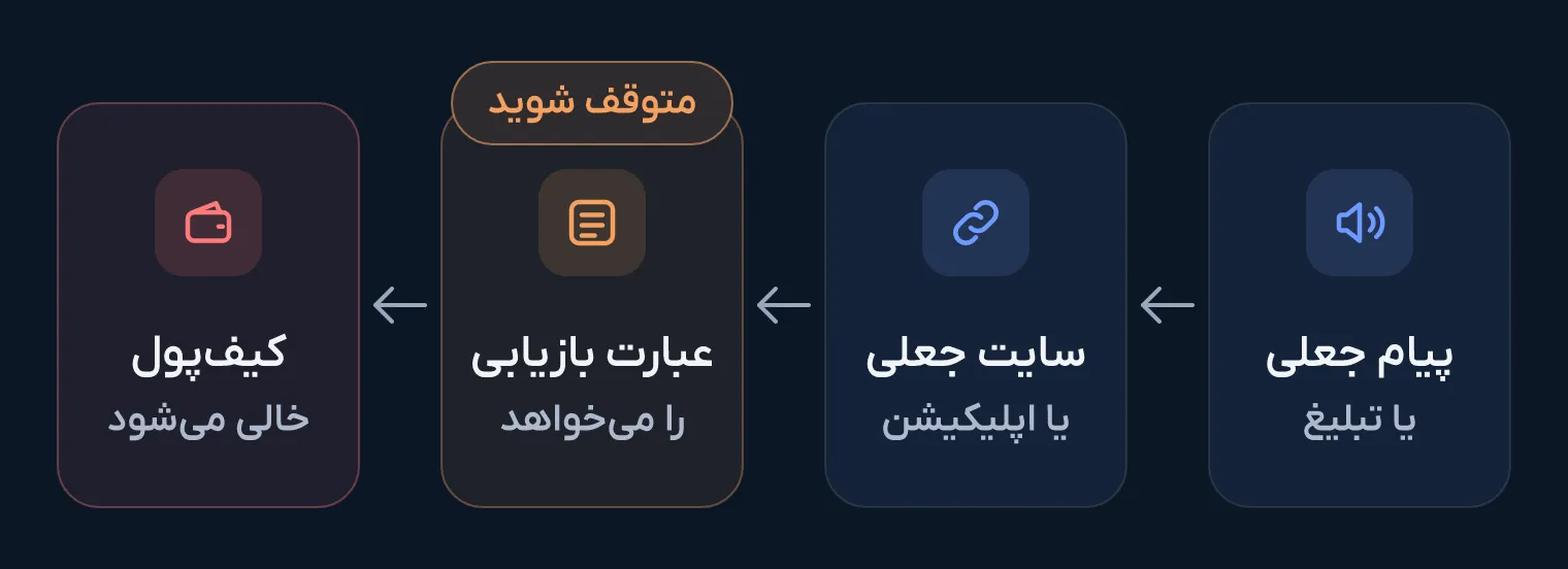 زنجیره فیشینگ از راست به چپ: پیام یا تبلیغ جعلی، سایت یا اپلیکیشن جعلی، درخواست عبارت بازیابی با نشان «متوقف شوید» و در پایان خالی شدن کیف‌پول.