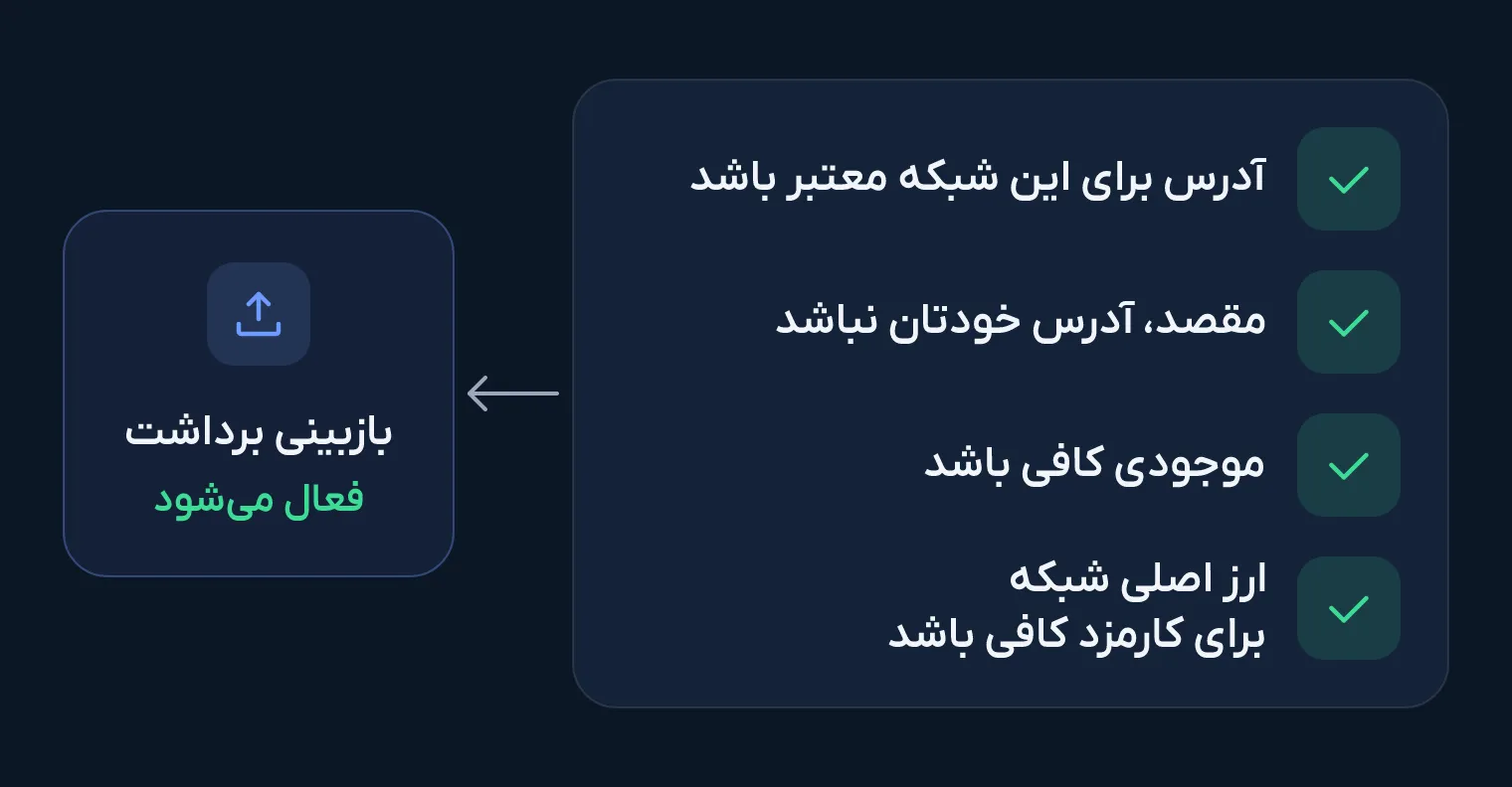 چهار بررسی ریوا پیش از ارسال، یعنی معتبر بودن آدرس برای این شبکه، نبودن آدرس خودتان در مقصد، کافی بودن موجودی و کافی بودن ارز اصلی شبکه برای کارمزد، که با موفقیت هر چهار، دکمه «بازبینی برداشت» فعال می‌شود.