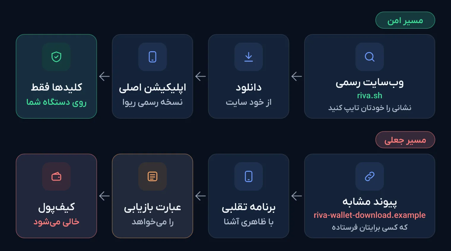 دو مسیر کنار هم: مسیر امن از وب‌سایت رسمی ریوا به اپلیکیشن اصلی و ماندن کلیدها روی دستگاه، و مسیر جعلی از پیوند مشابه به برنامه تقلبی، درخواست عبارت بازیابی و خالی شدن کیف‌پول.