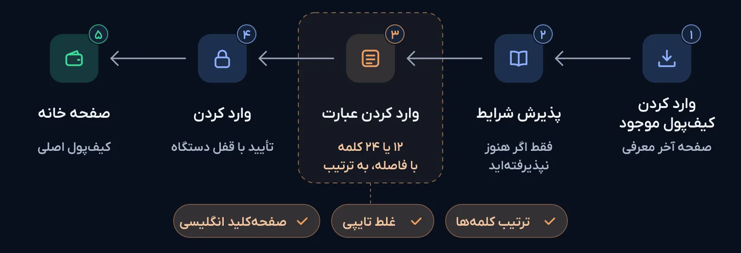 مراحل بازیابی کیف‌پول در ریوا: وارد کردن کیف‌پول موجود، پذیرش شرایط، وارد کردن عبارت، زدن وارد کردن و رسیدن به صفحه خانه