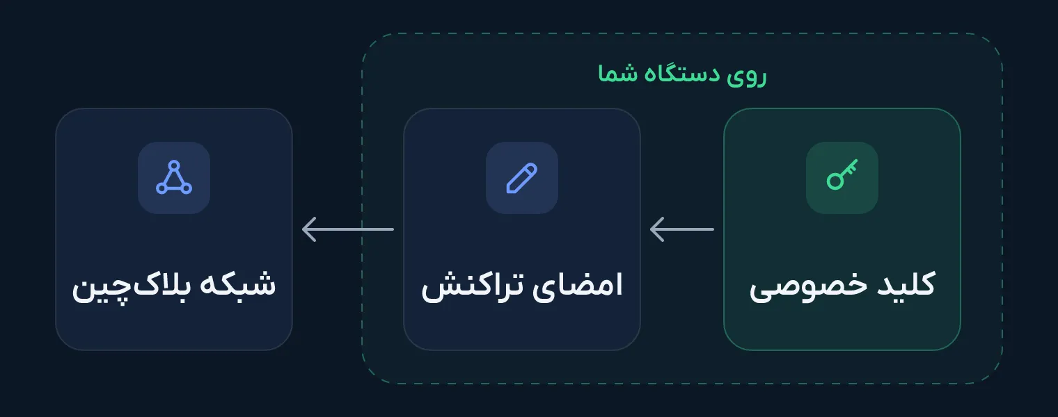 کلید خصوصی و امضای تراکنش روی دستگاه، و ارسال تراکنش امضاشده به شبکه بلاک‌چین