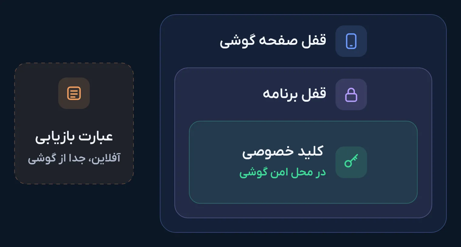 لایه‌های محافظت کیف‌پول موبایل از بیرون به درون: قفل صفحه گوشی، قفل برنامه و محل امن گوشی که کلید خصوصی در آن است، و عبارت بازیابی که آفلاین و جدا از گوشی نگه داشته می‌شود.