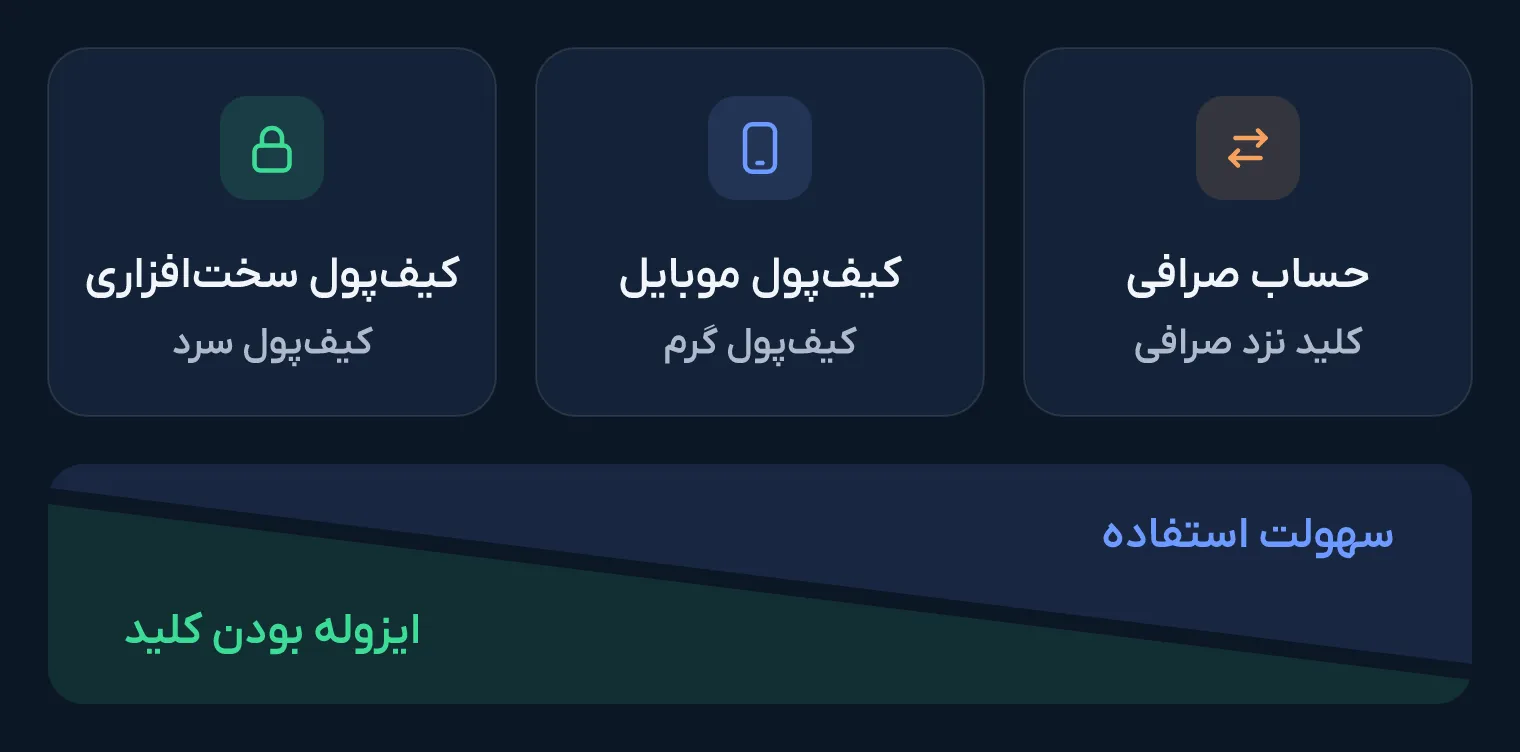 سه گزینه روی یک طیف از راست به چپ: حساب صرافی که کلیدش نزد صرافی است، کیف‌پول موبایل (گرم) و کیف‌پول سخت‌افزاری (سرد)، و نواری که در آن به سمت چپ سهولت استفاده کم و ایزوله بودن کلید زیاد می‌شود.